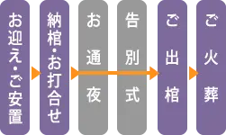 お偲びプランの流れ