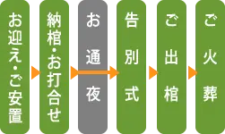 シンプルプランの流れ