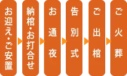 ファミリープランの流れ